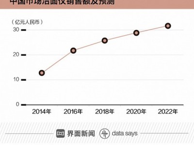 90后年轻女性也怕老 美容仪器市场走红